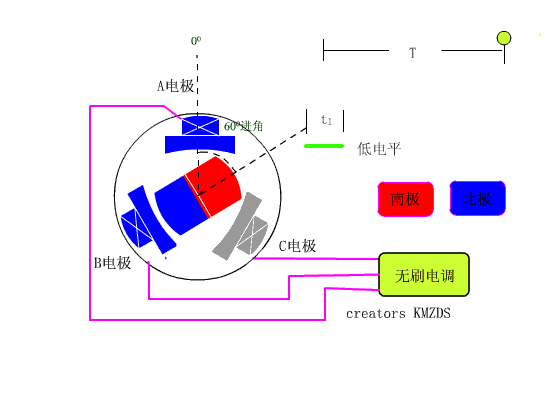 直流無刷電機(jī)工作原理